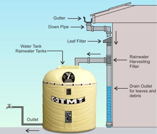 Rainwater Harvesting